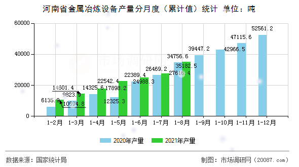 河南省金属冶炼设备产量分月度（累计值）统计