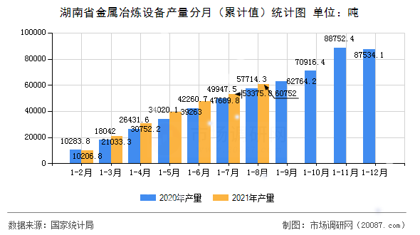 湖南省金属冶炼设备产量分月(累计值)统计图 湖南省金属冶炼设备产量分月(累计值)统计图
