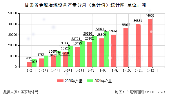 甘肃省金属冶炼设备产量分月（累计值）统计图