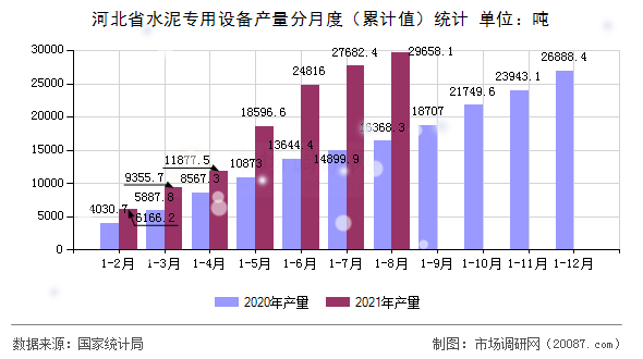 河北省水泥专用设备产量分月度(累计值)统计 河北省水泥专用设备产量分月度(累计值)统计