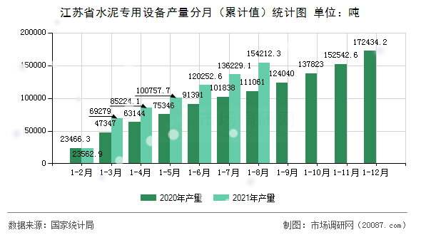 江苏省水泥专用设备产量分月（累计值）统计图