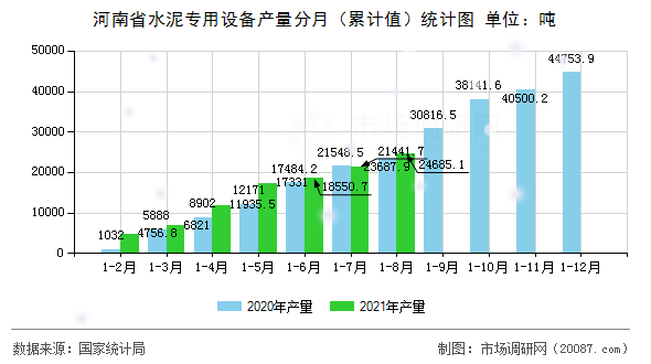 河南省水泥专用设备产量分月（累计值）统计图