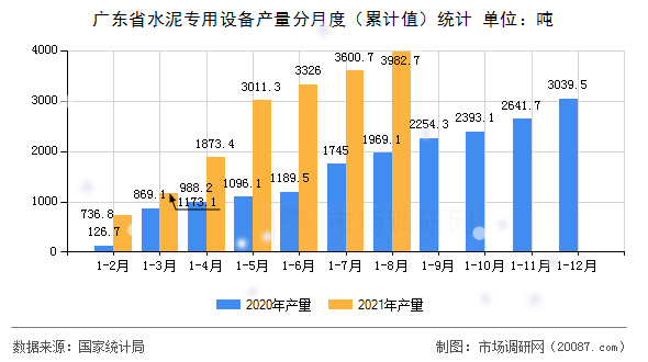 广东省水泥专用设备产量分月度(累计值)统计 广东省水泥专用设备产量分月度(累计值)统计