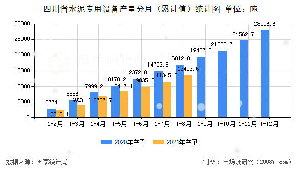 四川省水泥专用设备产量分月(累计值)统计图 四川省水泥专用设备产量分月(累计值)统计图