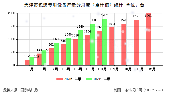 天津市包装专用设备产量分月度（累计值）统计