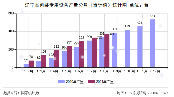 辽宁省包装专用设备产量分月（累计值）统计图