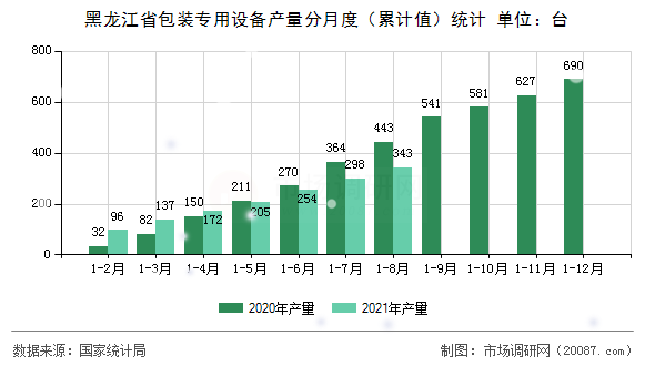 黑龙江省包装专用设备产量分月度（累计值）统计