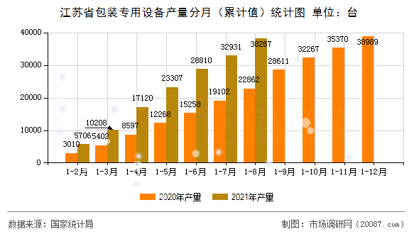 江苏省包装专用设备产量分月（累计值）统计图