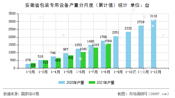 安徽省包装专用设备产量分月度(累计值)统计 安徽省包装专用设备产量分月度(累计值)统计