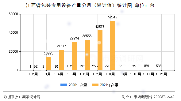 江西省包装专用设备产量分月(累计值)统计图 江西省包装专用设备产量分月(累计值)统计图