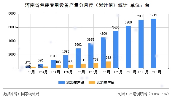 河南省包装专用设备产量分月度（累计值）统计