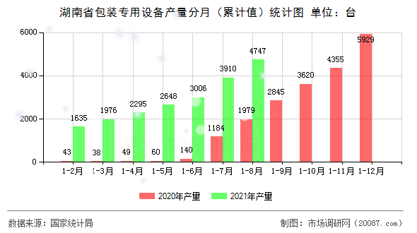 湖南省包装专用设备产量分月(累计值)统计图 湖南省包装专用设备产量分月(累计值)统计图