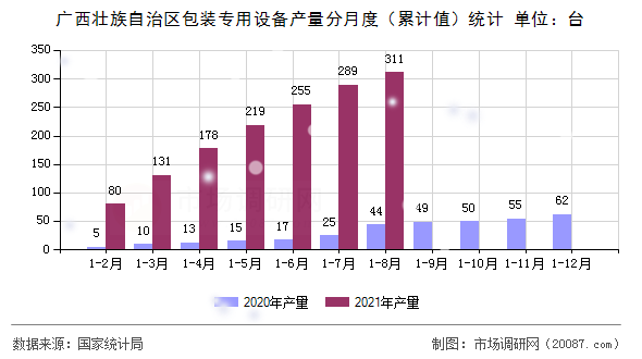 广西壮族自治区包装专用设备产量分月度（累计值）统计
