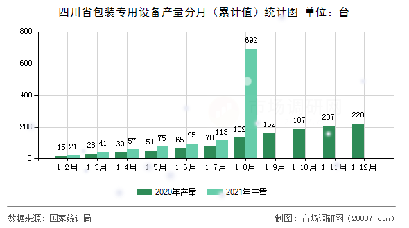 四川省包装专用设备产量分月(累计值)统计图 四川省包装专用设备产量分月(累计值)统计图