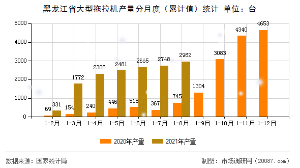 黑龙江省大型拖拉机产量分月度（累计值）统计