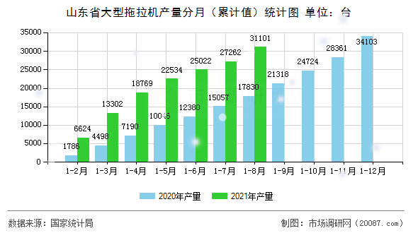 山东省大型拖拉机产量分月（累计值）统计图