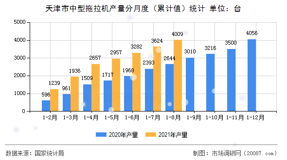 天津市中型拖拉机产量分月度（累计值）统计