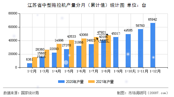 江苏省中型拖拉机产量分月（累计值）统计图