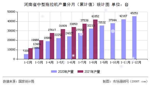 河南省中型拖拉机产量分月（累计值）统计图