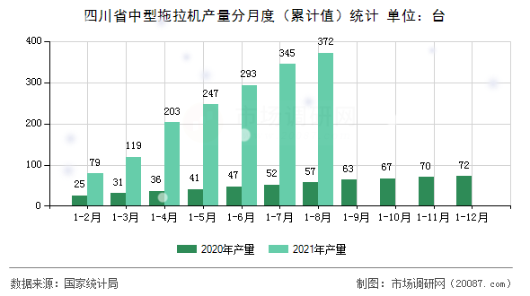 四川省中型拖拉机产量分月度（累计值）统计