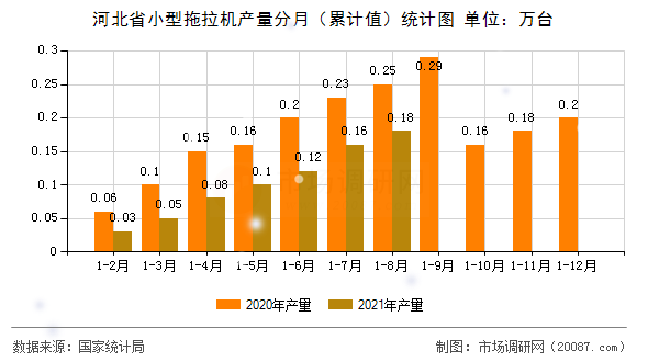 河北省小型拖拉机产量分月（累计值）统计图