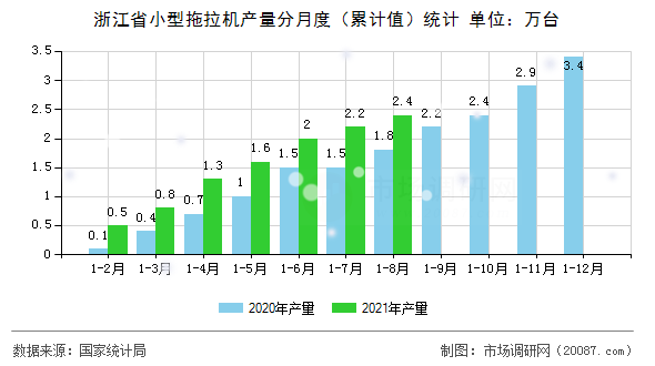 浙江省小型拖拉机产量分月度（累计值）统计