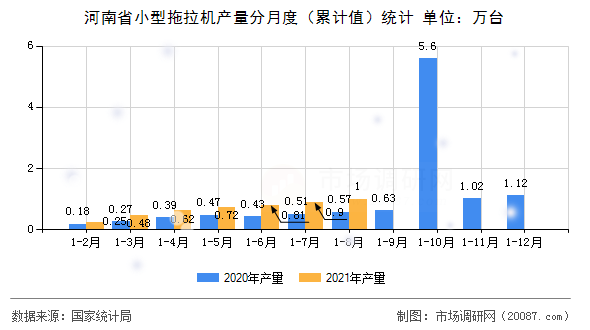 河南省小型拖拉机产量分月度（累计值）统计