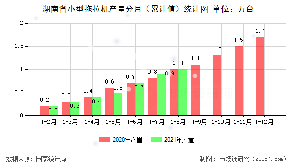 湖南省小型拖拉机产量分月(累计值)统计图 湖南省小型拖拉机产量分月(累计值)统计图