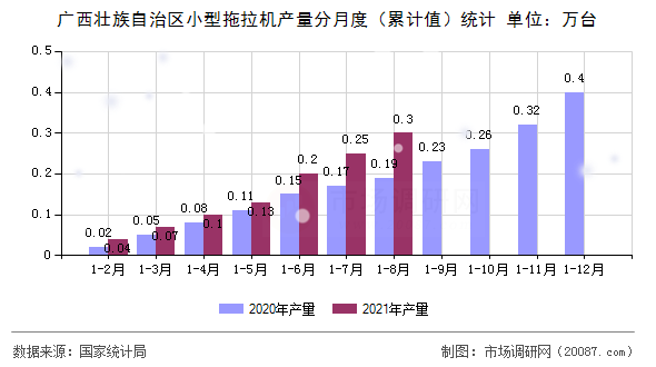 广西壮族自治区小型拖拉机产量分月度（累计值）统计