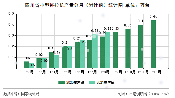 四川省小型拖拉机产量分月(累计值)统计图 四川省小型拖拉机产量分月(累计值)统计图