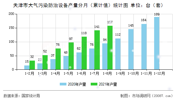 天津市大气污染防治设备产量分月（累计值）统计图