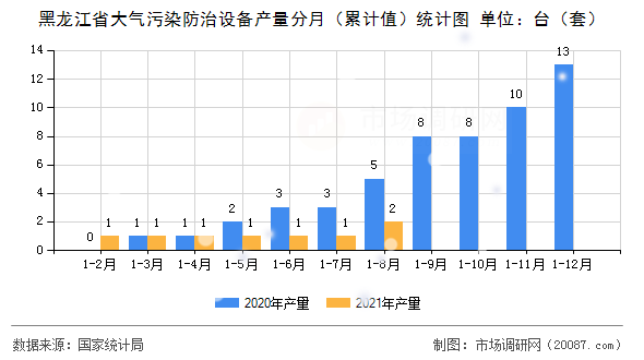 黑龙江省大气污染防治设备产量分月（累计值）统计图