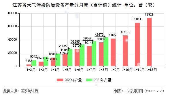 江苏省大气污染防治设备产量分月度（累计值）统计