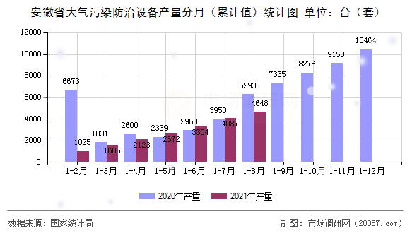 安徽省大气污染防治设备产量分月(累计值)统计图 安徽省大气污染防治设备产量分月(累计值)统计图