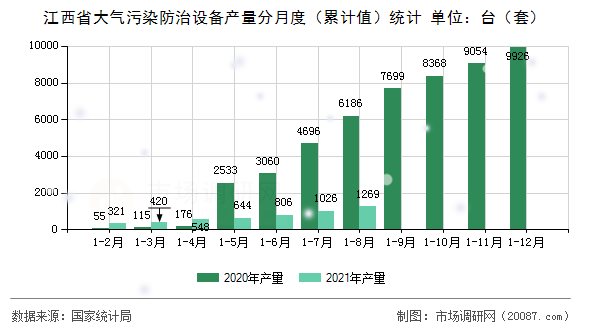 江西省大气污染防治设备产量分月度(累计值)统计 江西省大气污染防治设备产量分月度(累计值)统计