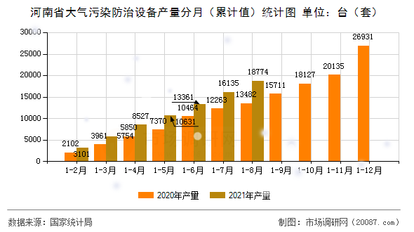河南省大气污染防治设备产量分月（累计值）统计图