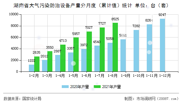 湖南省大气污染防治设备产量分月度（累计值）统计