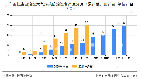 广西壮族自治区大气污染防治设备产量分月（累计值）统计图