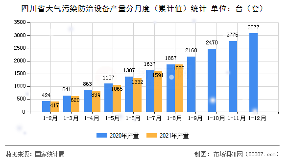 四川省大气污染防治设备产量分月度(累计值)统计 四川省大气污染防治设备产量分月度(累计值)统计