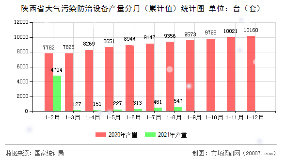陕西省大气污染防治设备产量分月（累计值）统计图