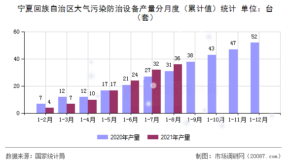 宁夏回族自治区大气污染防治设备产量分月度（累计值）统计