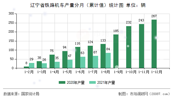 辽宁省铁路机车产量分月(累计值)统计图 辽宁省铁路机车产量分月(累计值)统计图