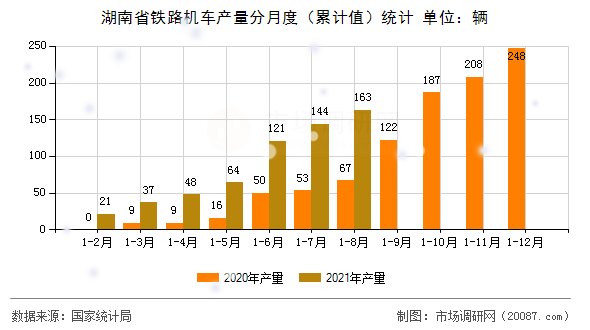湖南省铁路机车产量分月度(累计值)统计 湖南省铁路机车产量分月度(累计值)统计