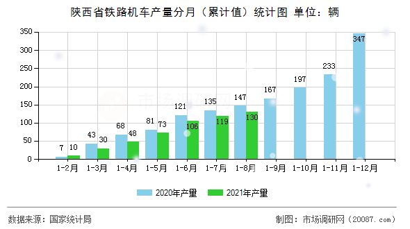 陕西省铁路机车产量分月（累计值）统计图