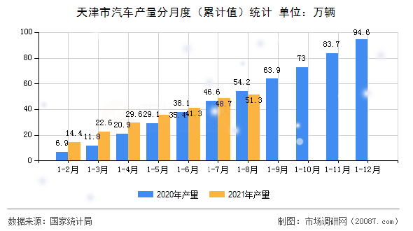 天津市汽车产量分月度（累计值）统计