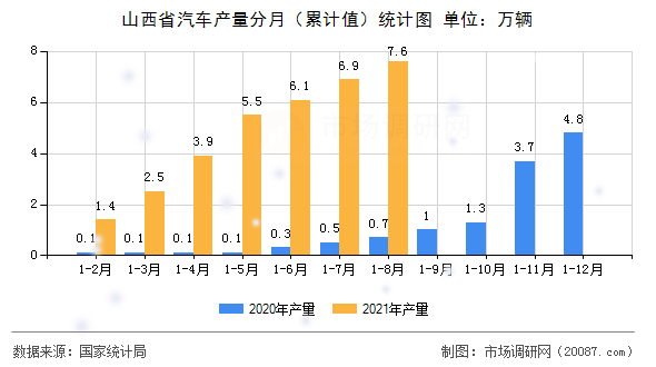 山西省汽车产量分月(累计值)统计图 山西省汽车产量分月(累计值)统计图