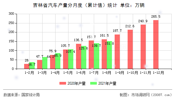 吉林省汽车产量分月度（累计值）统计