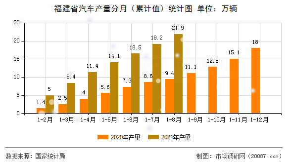 福建省汽车产量分月(累计值)统计图 福建省汽车产量分月(累计值)统计图
