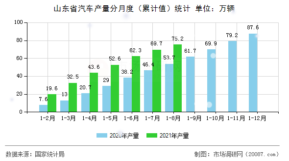 山东省汽车产量分月度(累计值)统计 山东省汽车产量分月度(累计值)统计
