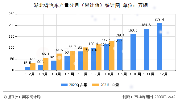 湖北省汽车产量分月(累计值)统计图 湖北省汽车产量分月(累计值)统计图